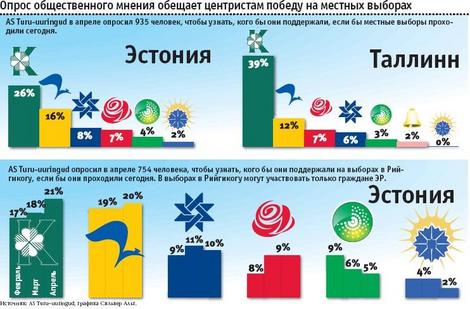 Политический ландшафт Эстонии