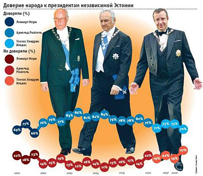 Рейтинг президентов Эстонии