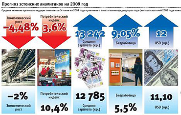 Прогнозы аналитиков Эстонии
