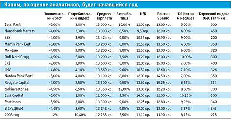 Прогнозы аналитиков Эстонии