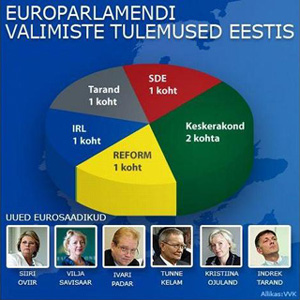 Результаты выборов в Европарламент в Эстонии