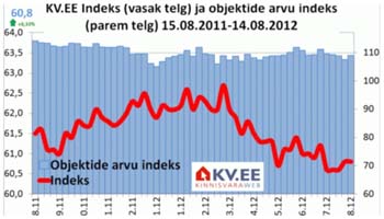 Изменения индекса KV.ee с 15.08.2011 по 14.08.2012. Фото: KV.ee