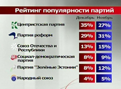 Рейтинг партий Эстонии