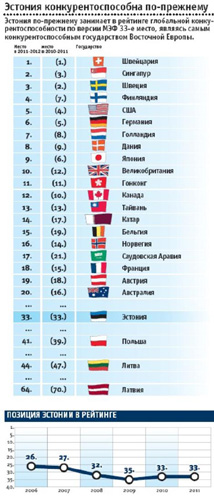 Эстония занимает 33-е место по конкурентоспособности. Фото: Pm 